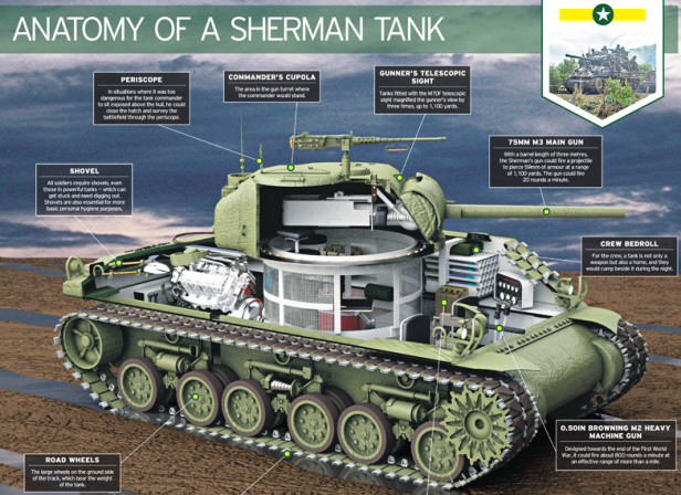 Sherman Tank / The Telegraph