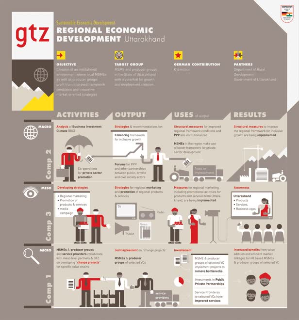 GTZ